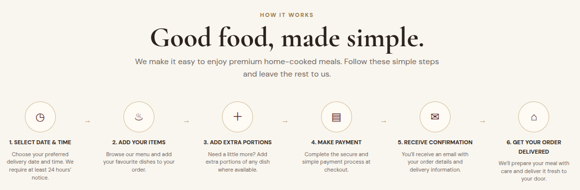 How It Works. Good food, made simple. 1: Select date & time — Choose your preferred delivery date and time, with the required advance notice. 2: Add your items — Browse the menu and add your favourites. 3: Add extra portions — Add extra portions if needed. 4: Make payment — Complete secure payment at checkout. 5: Receive email confirmation — Receive your order and delivery information. 6: Get your order delivered — Prepared with care and delivered fresh to your door.